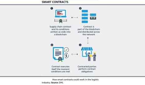 Blockchain in Logistics