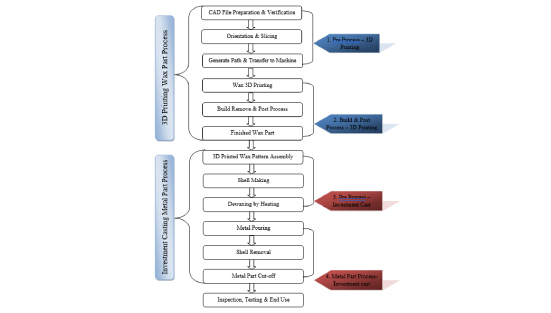 Applications of 3D Printing/Additive Manufacturing