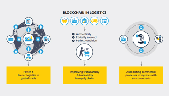 Blockchain in Logistics